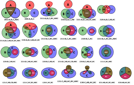 Euler diagrams on three sets